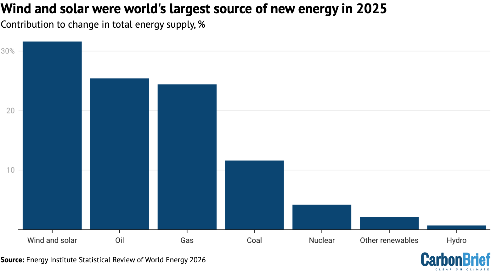 Bar chart showing that wind and solar were world's largest source of new energy in 2025
