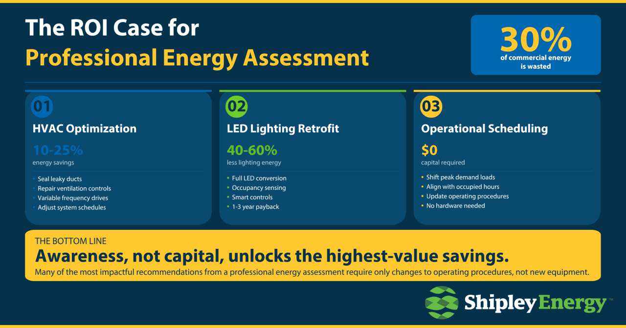 An infographic showing the Return on Investment (ROI) case for professional energy assessment. - Shipley Energy